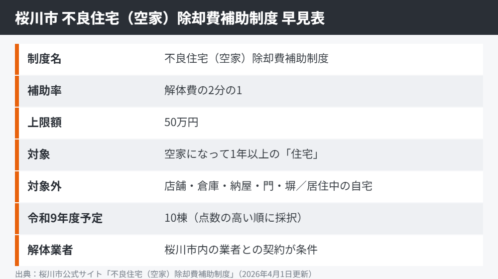桜川市の空き家解体補助金の早見表(補助率1/2・上限50万円)|解体Do!