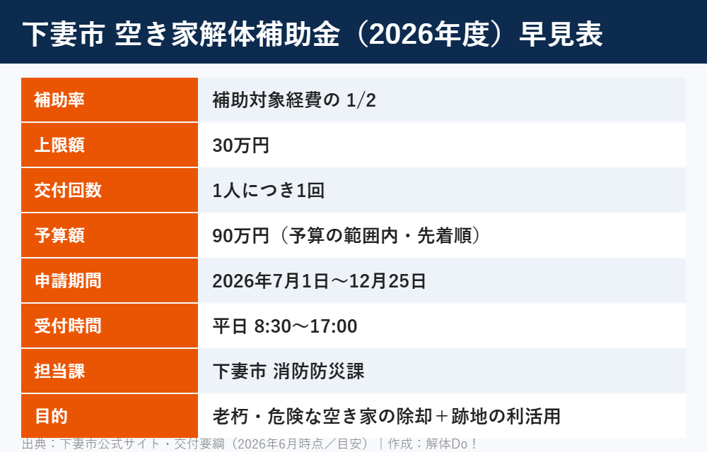 下妻市の空き家解体補助金の早見表|補助率2分の1・上限30万円|解体Do!