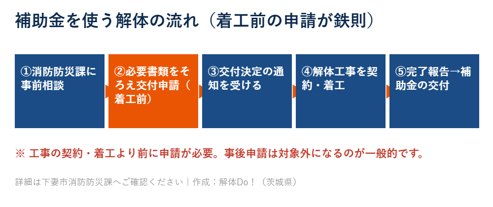 下妻市の空き家解体補助金の申請の流れ|着工前申請|解体Do!