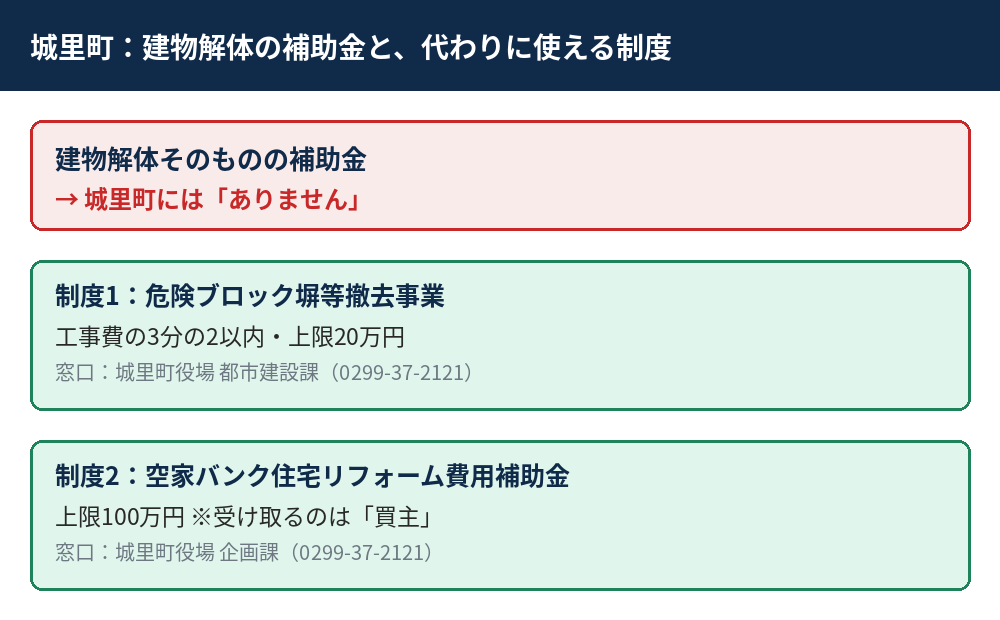 城里町 解体補助金なし ブロック塀撤去20万円 空家バンク100万円 比較