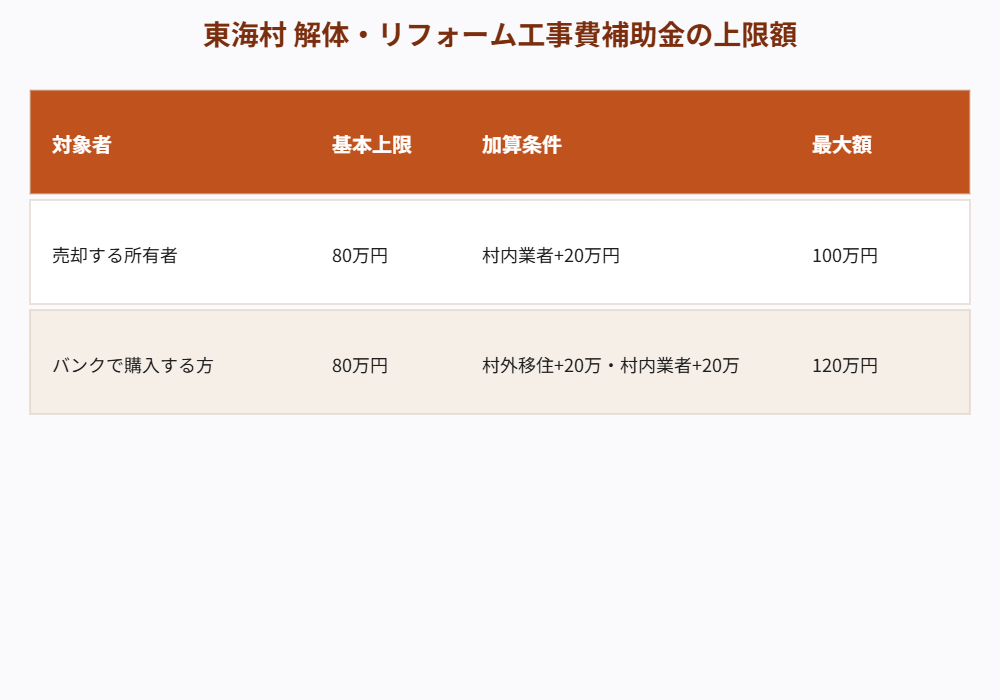 東海村 解体・リフォーム工事費補助金の上限額｜解体Do!