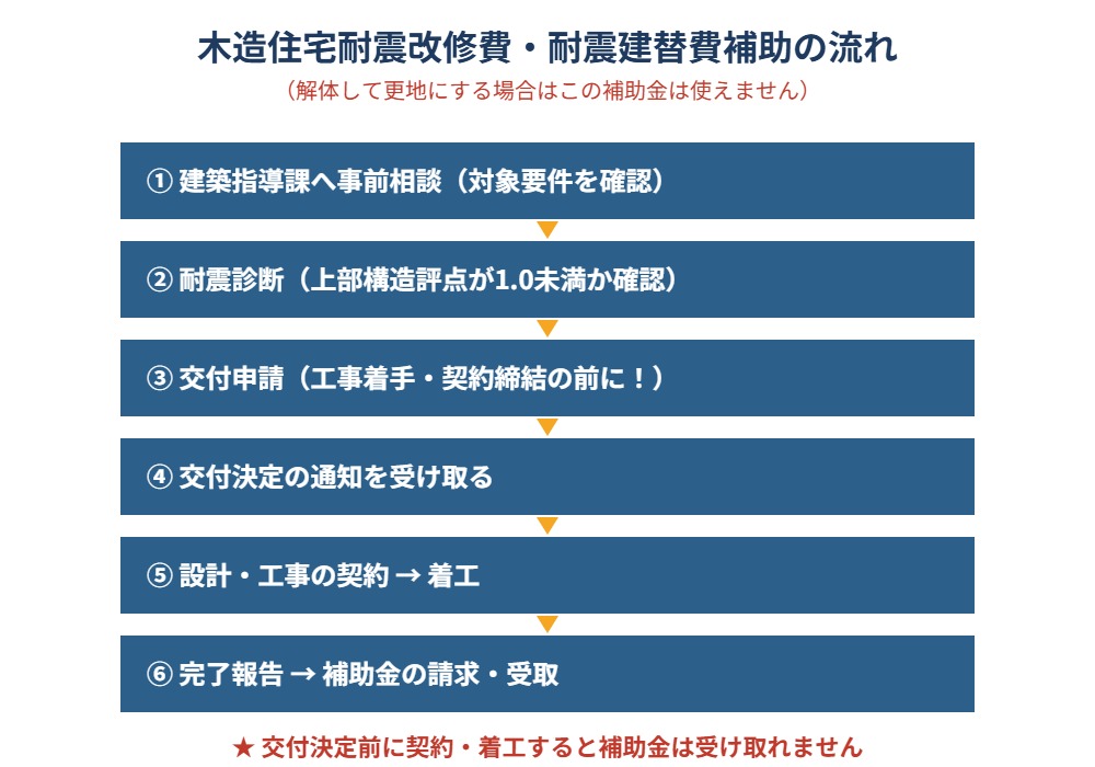 木造住宅耐震改修費補助の申請の流れ
