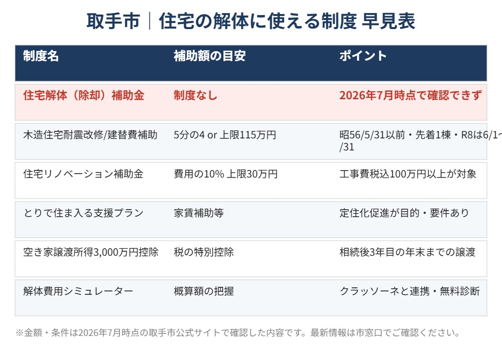 取手市 住宅の解体に使える制度早見表