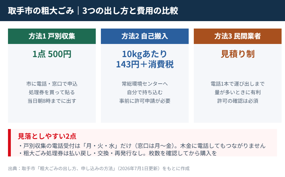 取手市の粗大ごみ 3つの出し方と費用の比較｜解体Do!