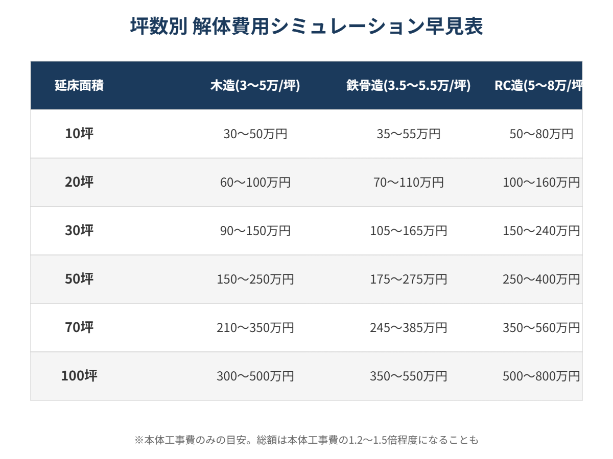 坪数別 解体費用シミュレーション早見表 解体Do!茨城
