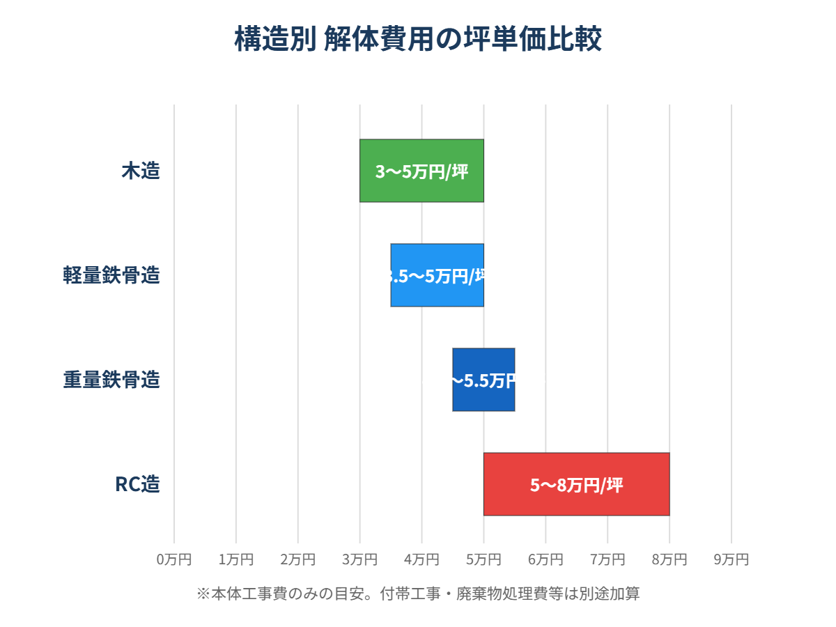 構造別 解体費用 坪単価比較 解体Do!茨城
