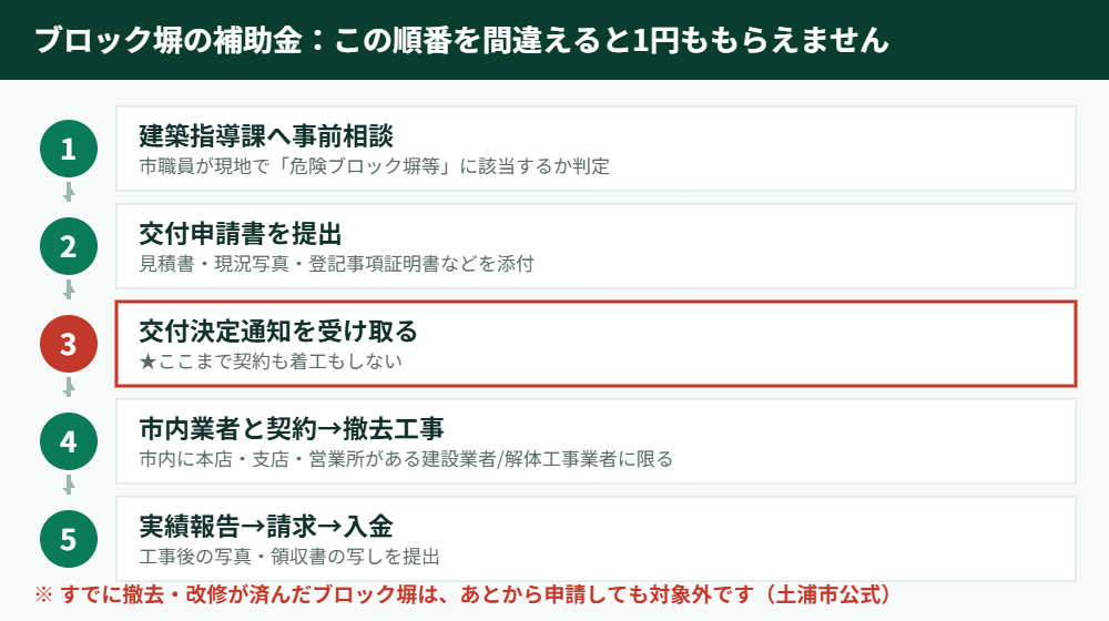 土浦市の危険ブロック塀撤去補助金の申請の流れ｜解体Do！茨城
