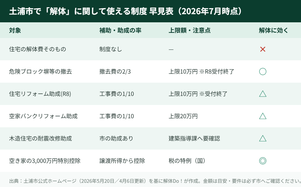 土浦市の解体に使える補助金・助成の早見表｜解体Do！茨城