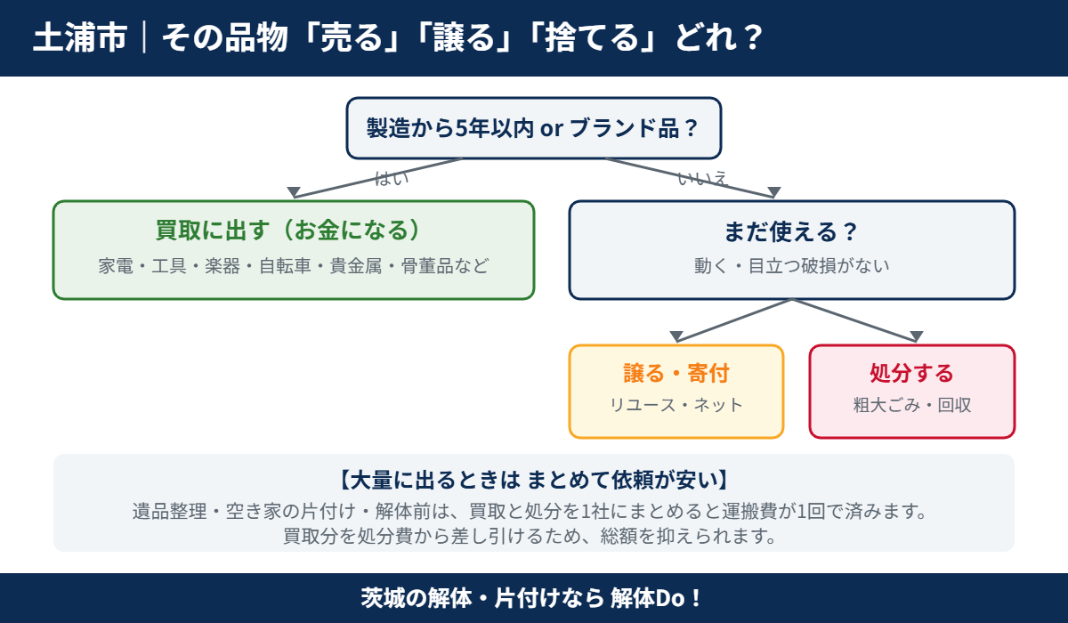 土浦市で不用品を売る・譲る・捨てるの判断チャート|解体Do!