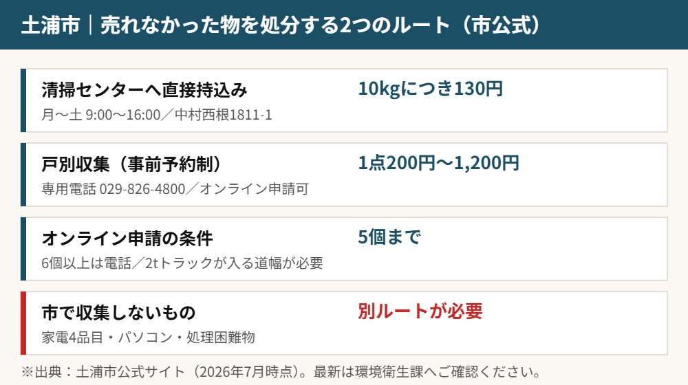 土浦市の粗大ごみ処分ルート|不用品買取と解体Do!