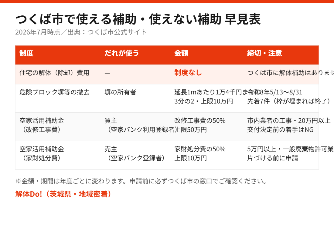つくば市の解体・空き家補助金の早見表|解体Do!