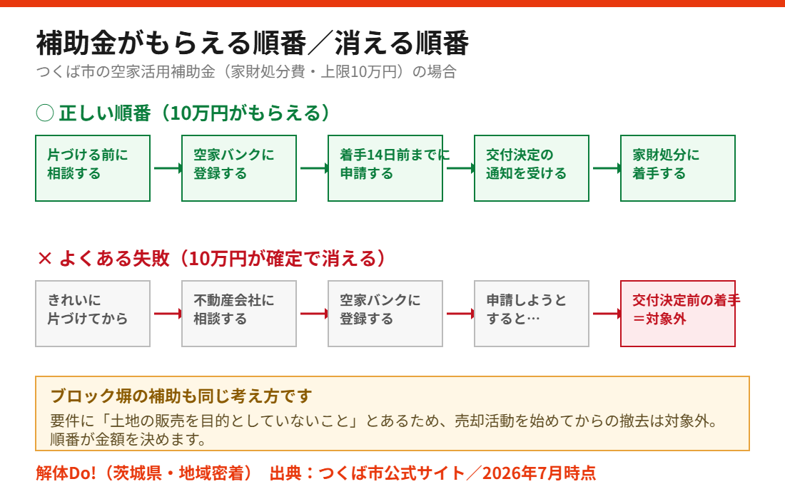 つくば市の空き家補助金を使うための正しい順番|解体Do!