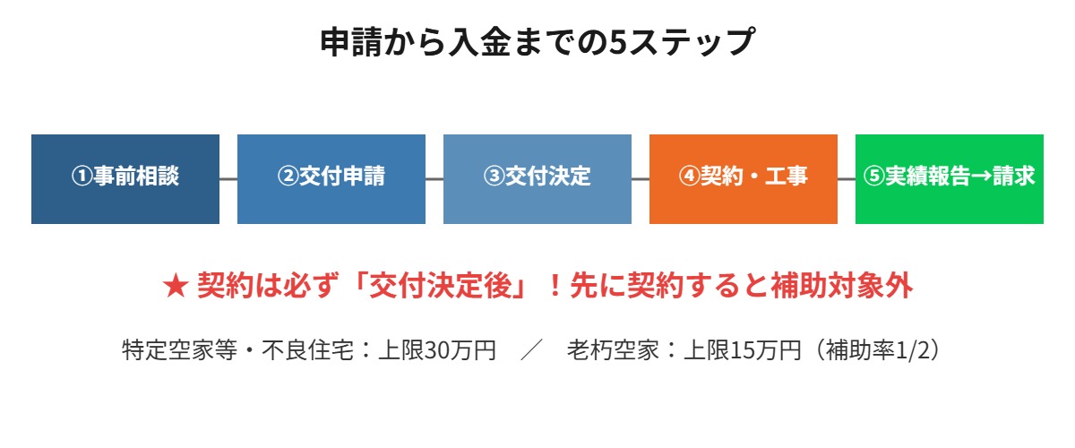 つくばみらい市 解体補助金 申請の流れ5ステップ｜解体Do!