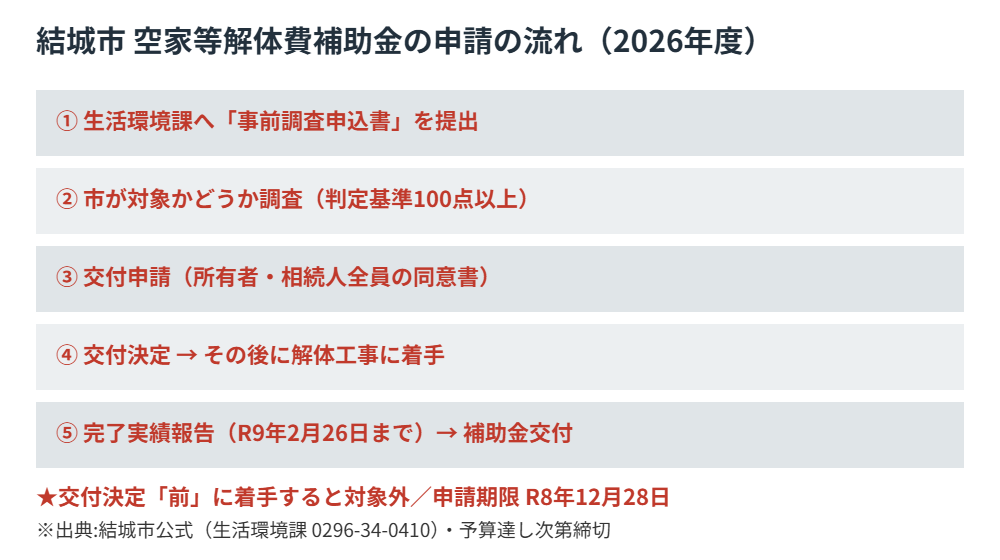 結城市の空家等解体費補助金の申請の流れ2026年度｜解体Do！