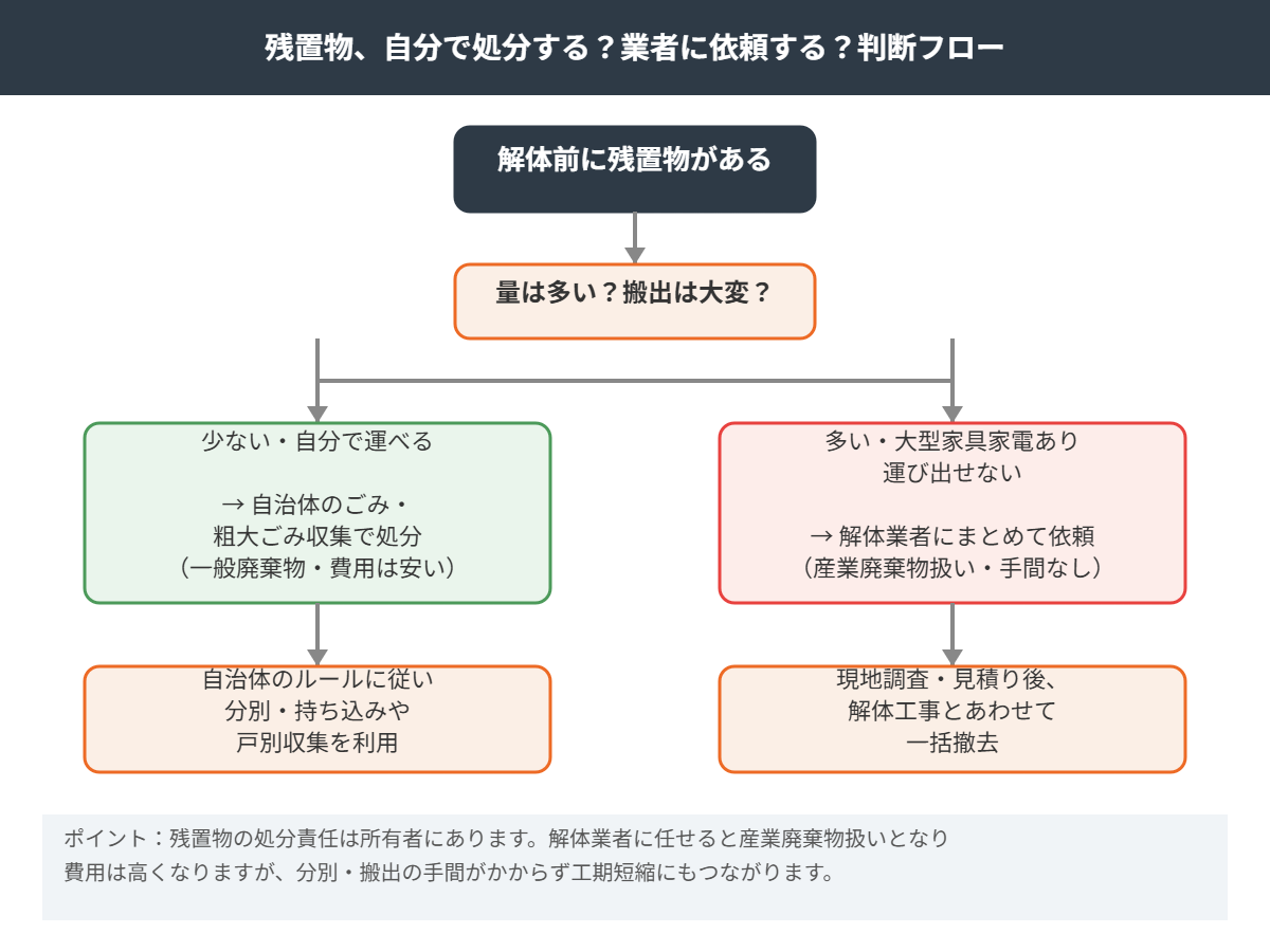 残置 と は