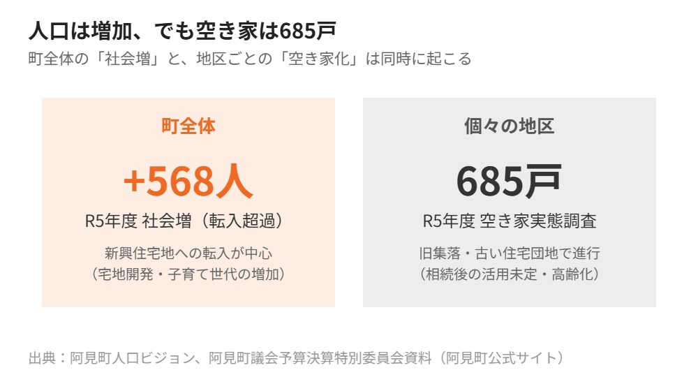 阿見町 空き家685戸と社会増の対比