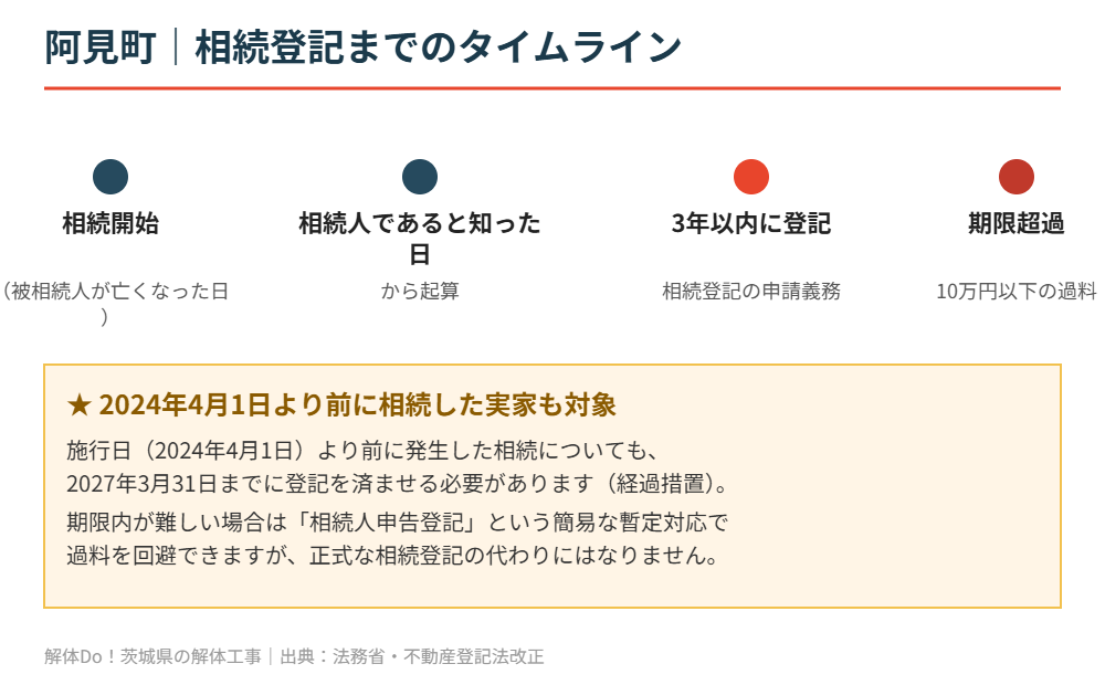 阿見町 相続登記までのタイムライン 3年以内・10万円以下の過料
