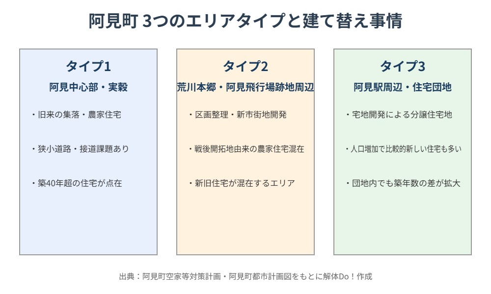 阿見町の3つのエリアタイプと建て替え時の確認ポイントの図解