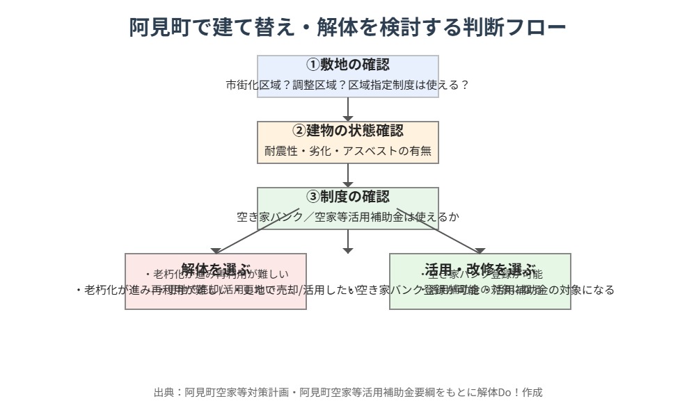 阿見町で建て替え・解体を検討するときの判断フロー図解