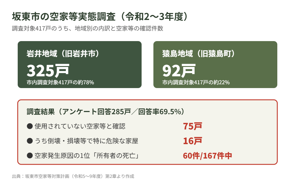 坂東市の空家等実態調査 地域別内訳