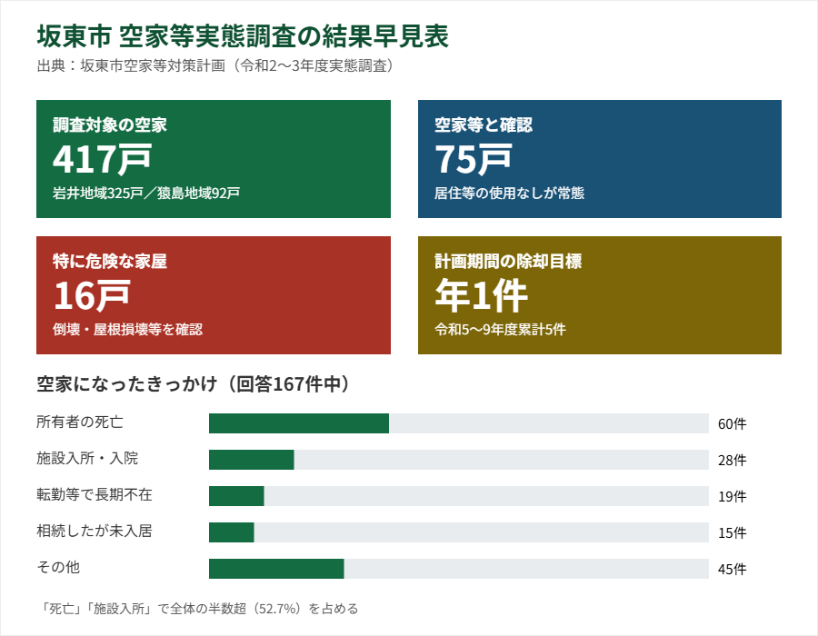 坂東市 空家等実態調査 結果早見表
