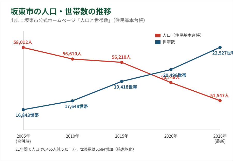 坂東市 人口・世帯数の推移グラフ