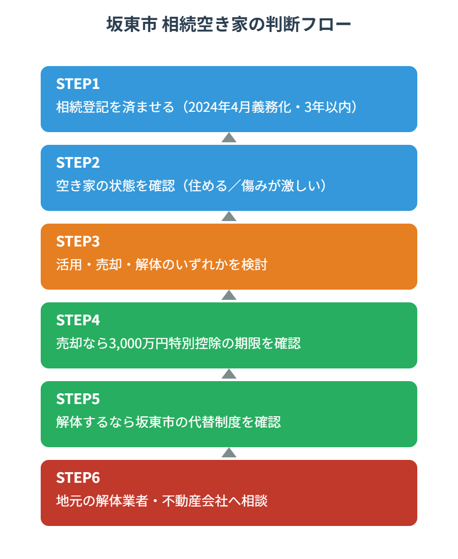 坂東市 相続空き家の判断フロー図