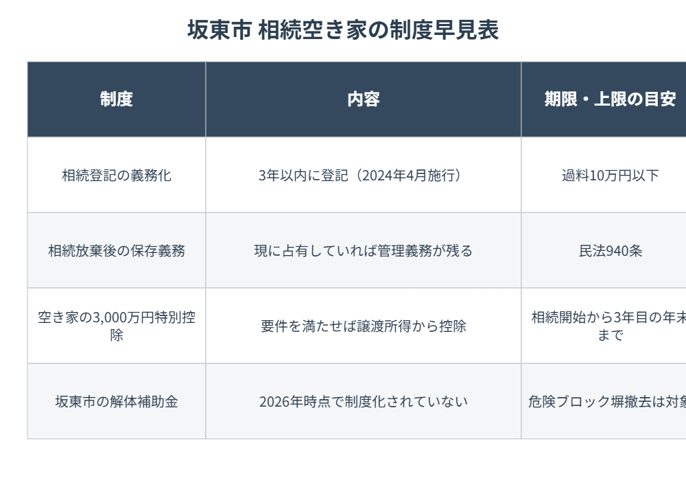 坂東市 相続空き家の制度早見表
