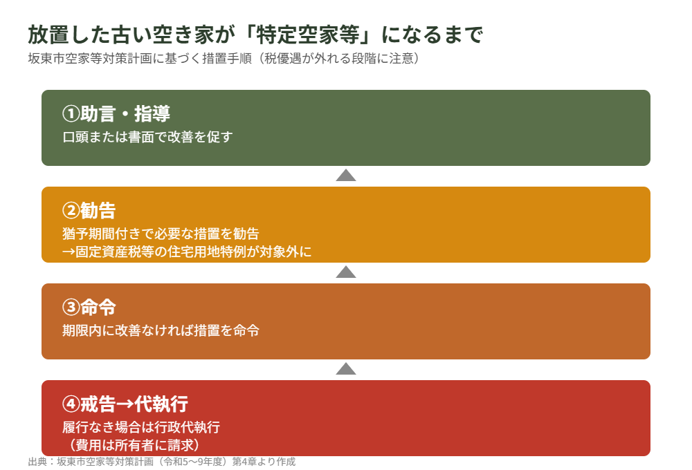 坂東市 特定空家等への措置手順フロー