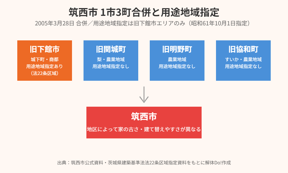 筑西市 1市3町合併と用途地域指定の図解