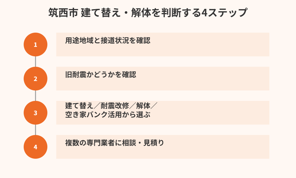 筑西市 建て替え解体判断4ステップの図解