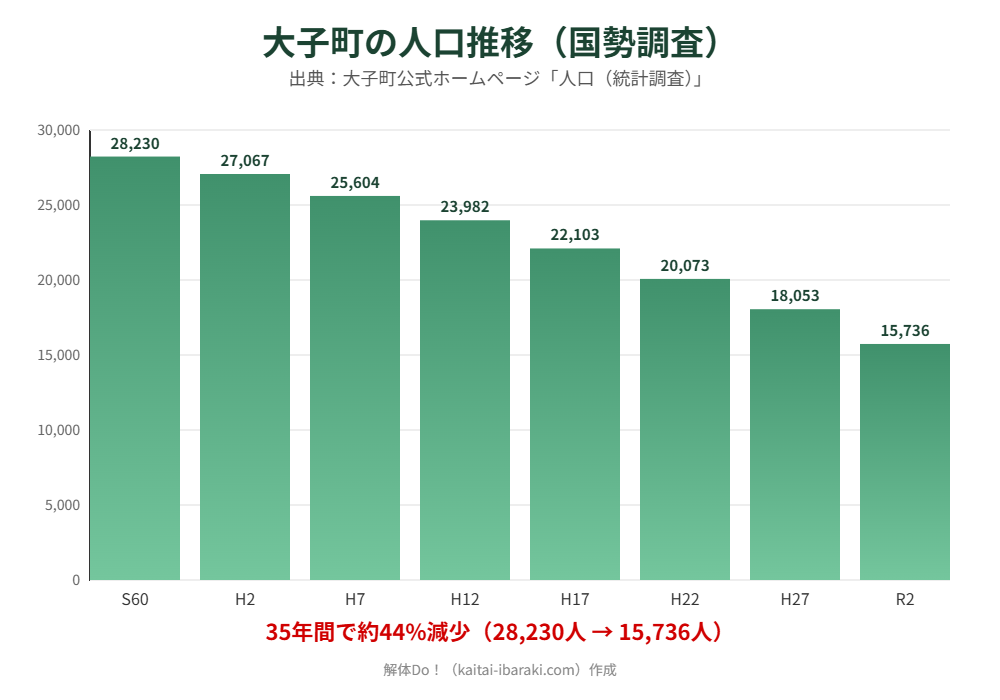 大子町 人口推移 国勢調査 解体Do
