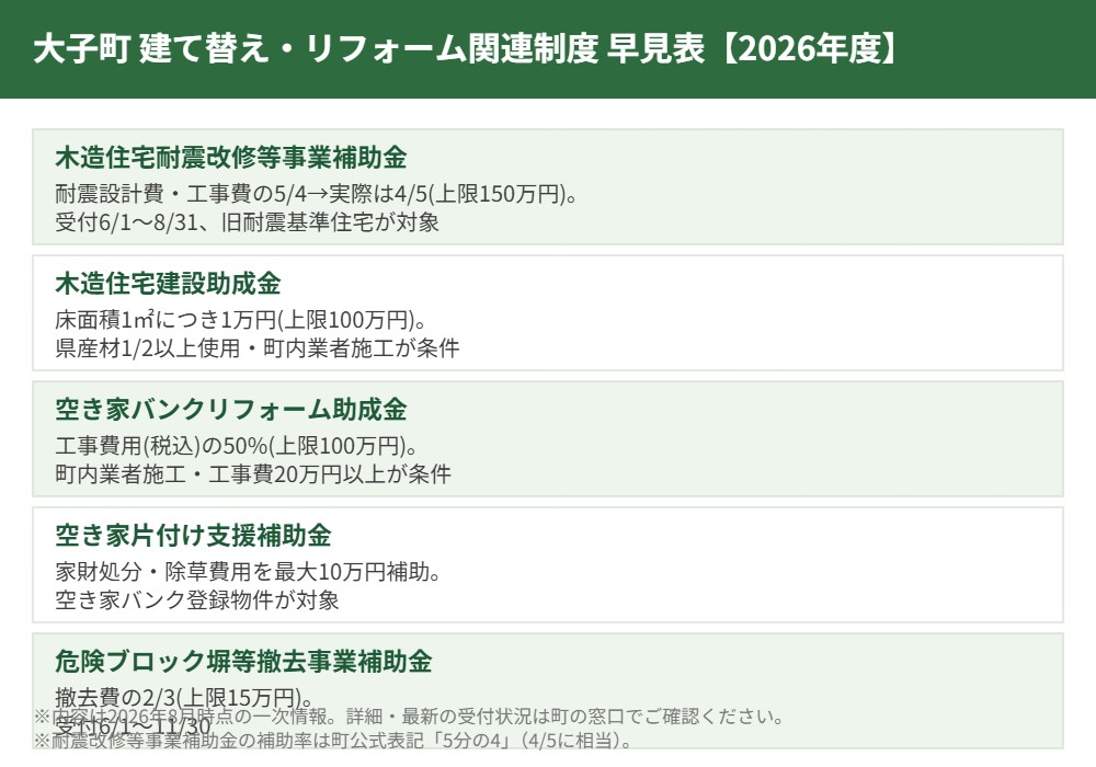 大子町 建て替え 補助金 早見表 解体Do