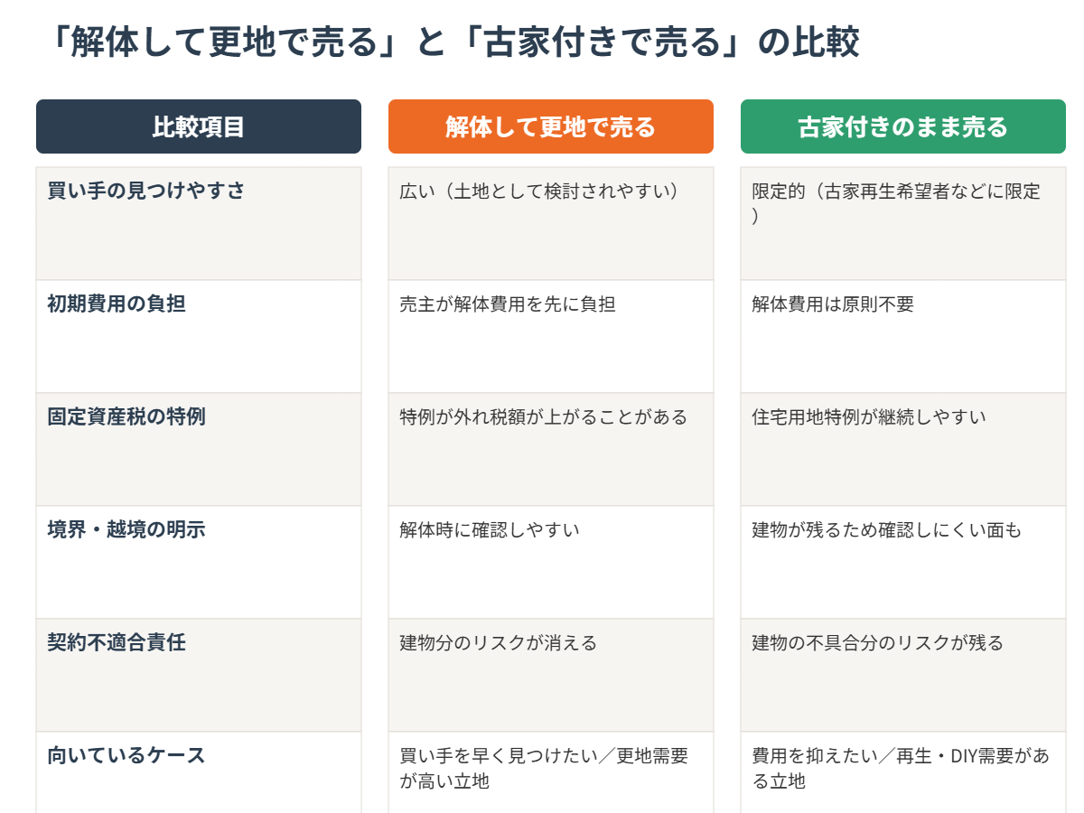 古い家 解体して更地渡し 古家付き売却 比較 解体Do!茨城