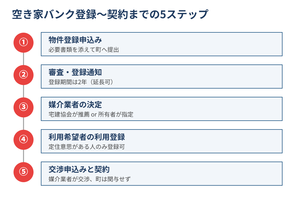 五霞町 空き家バンク登録から契約までの5ステップ図解