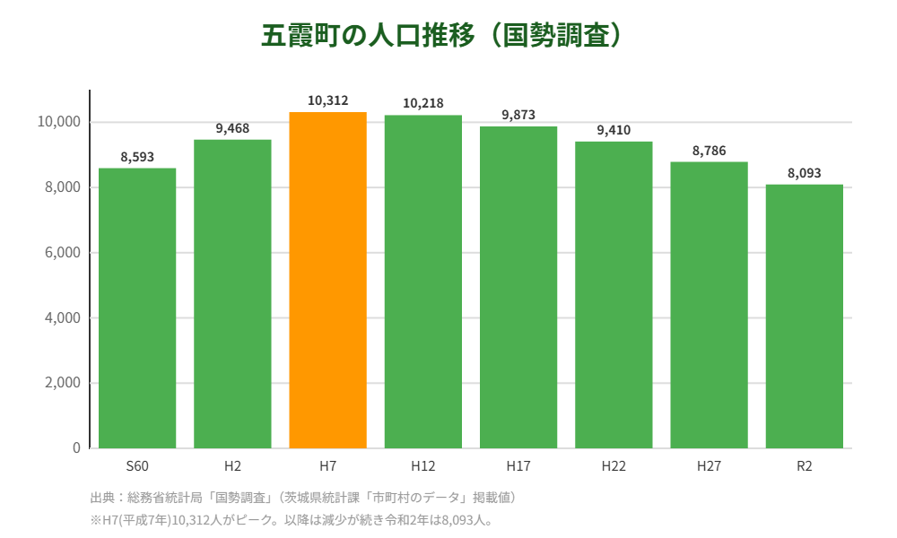 五霞町 人口推移 国勢調査 解体Do