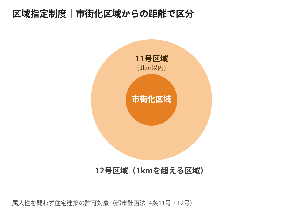 五霞町の区域指定制度における11号区域・12号区域の距離区分図解
