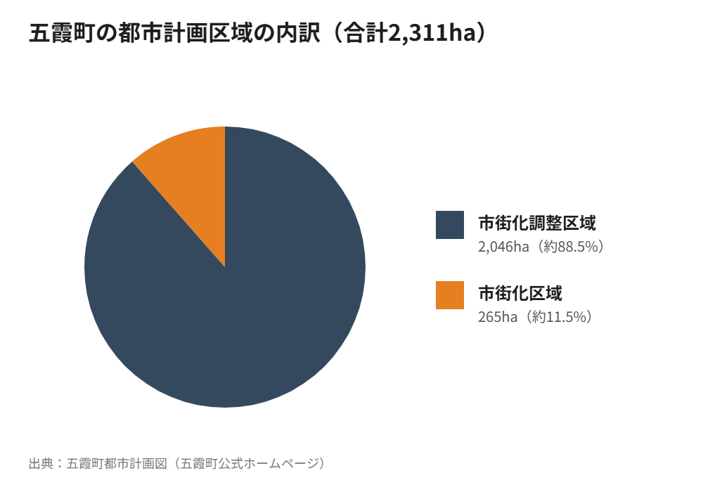 五霞町の都市計画区域の内訳図解（市街化区域265ha・市街化調整区域2,046ha）
