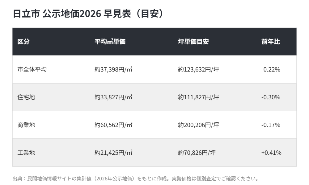 日立市の公示地価2026早見表｜解体Do!
