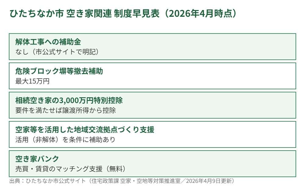 ひたちなか市の空き家関連制度早見表2026年4月時点