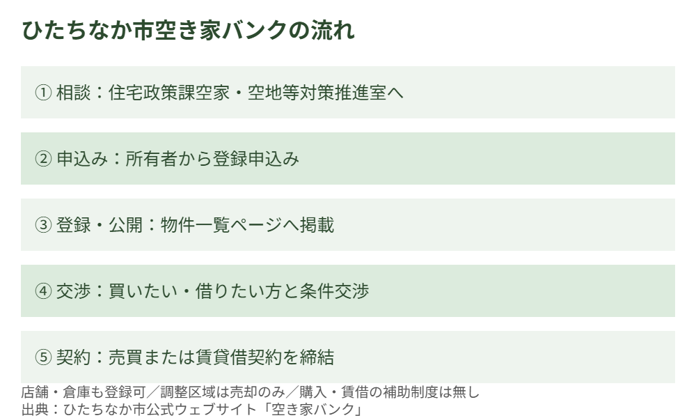 ひたちなか市空き家バンクの流れ早見表|解体Do!