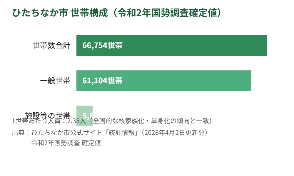 ひたちなか市の世帯数と世帯構成(令和2年国勢調査確定値)