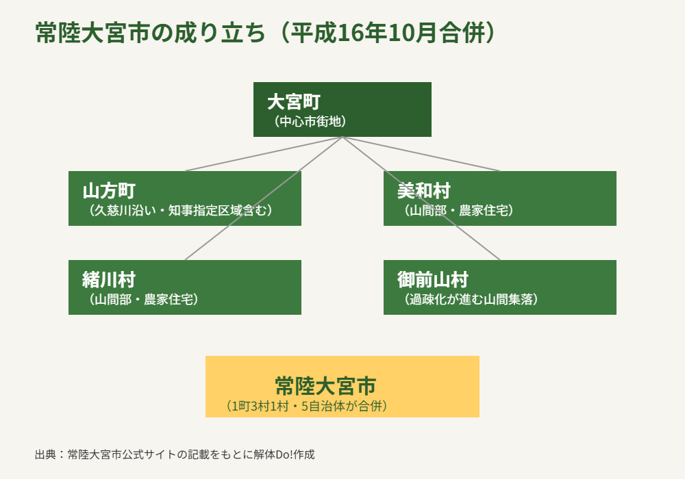 常陸大宮市の5町村合併構成図