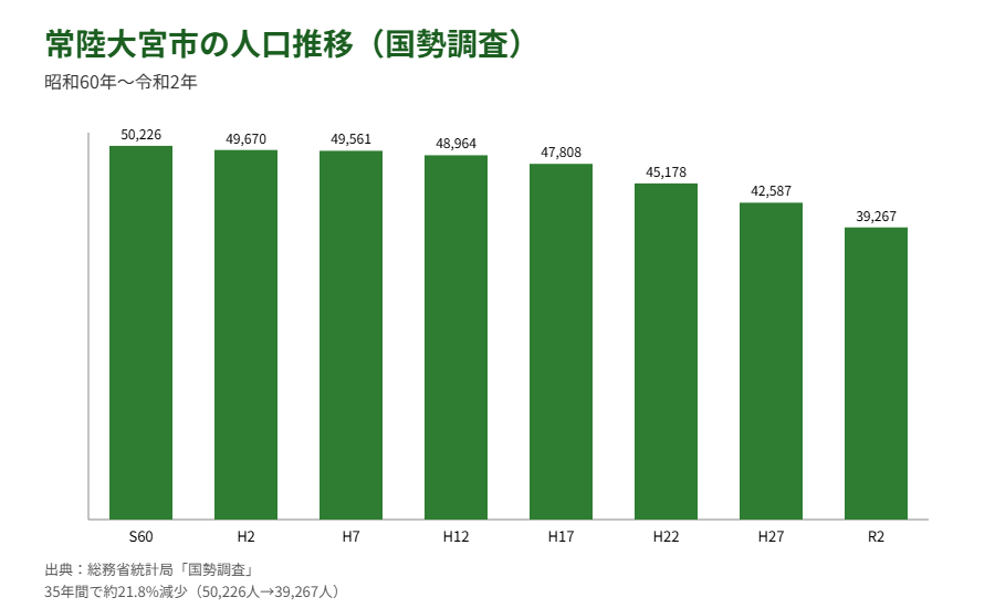 常陸大宮市 人口推移 国勢調査 解体Do
