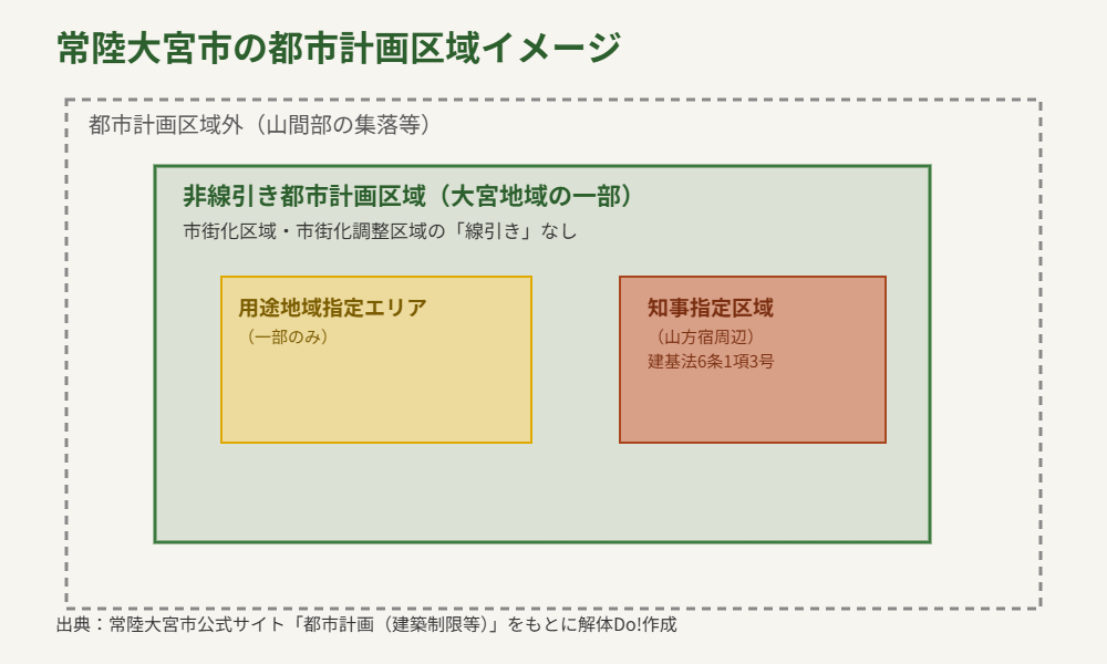常陸大宮市の都市計画区域イメージ図