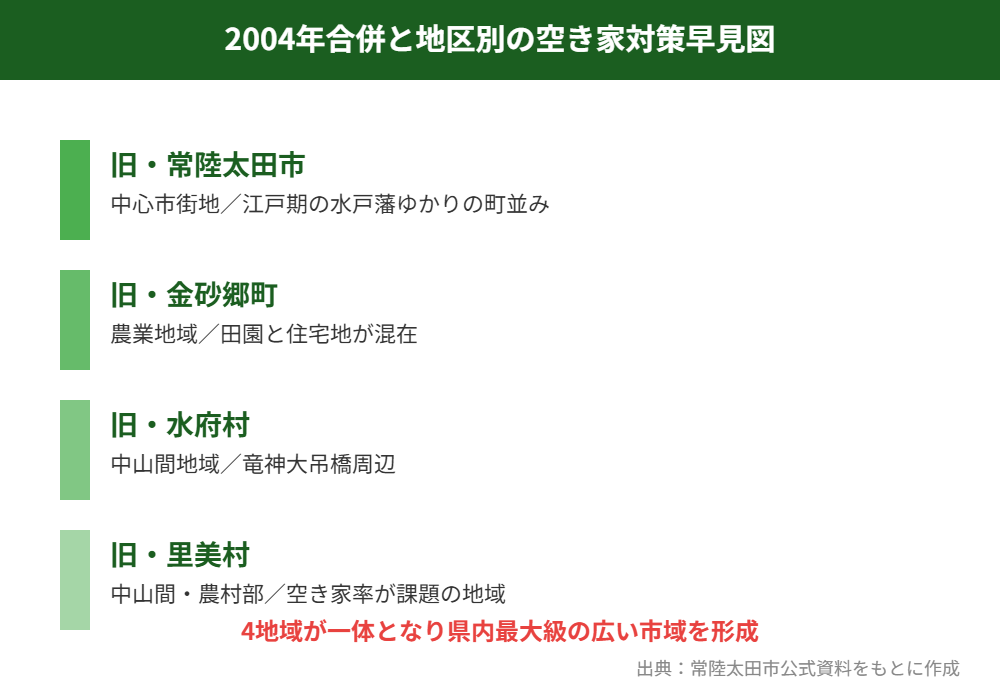 常陸太田市 2004年合併の4地区と空き家対策早見図