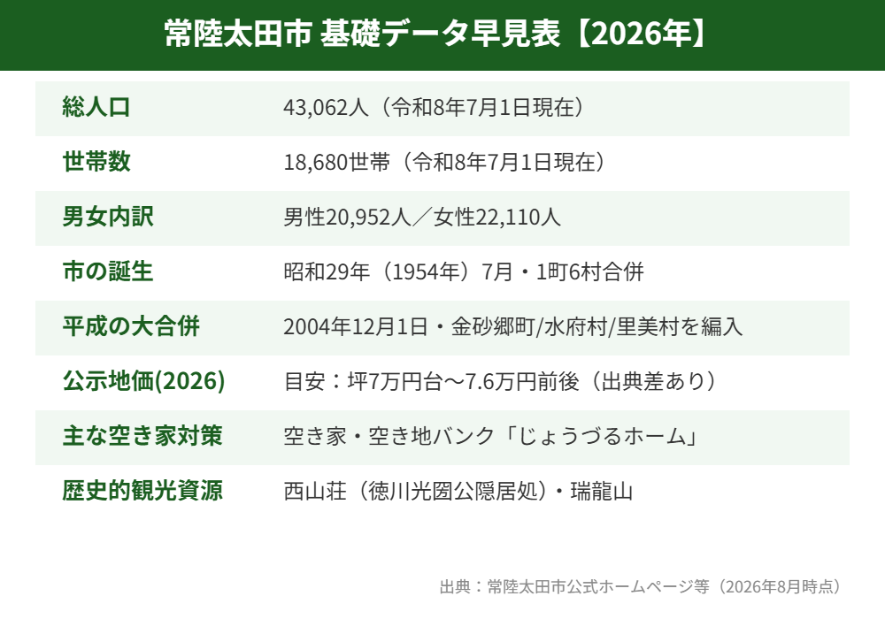 常陸太田市の基礎データ早見表(人口・世帯数・合併・地価・空き家対策)