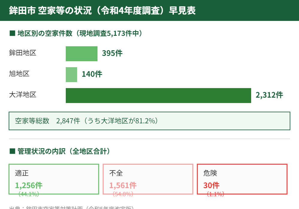 鉾田市 空家等の状況 令和4年度調査 早見表 地区別件数と管理状況の内訳
