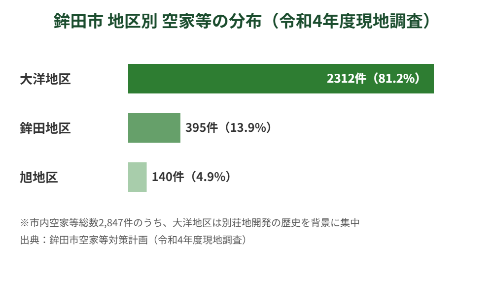 鉾田市 地区別 空家等の分布 大洋地区81.2%