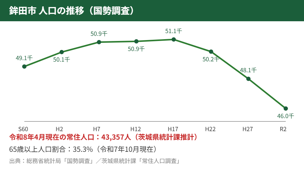 鉾田市 人口の推移 国勢調査 昭和60年から令和2年までの折れ線グラフ